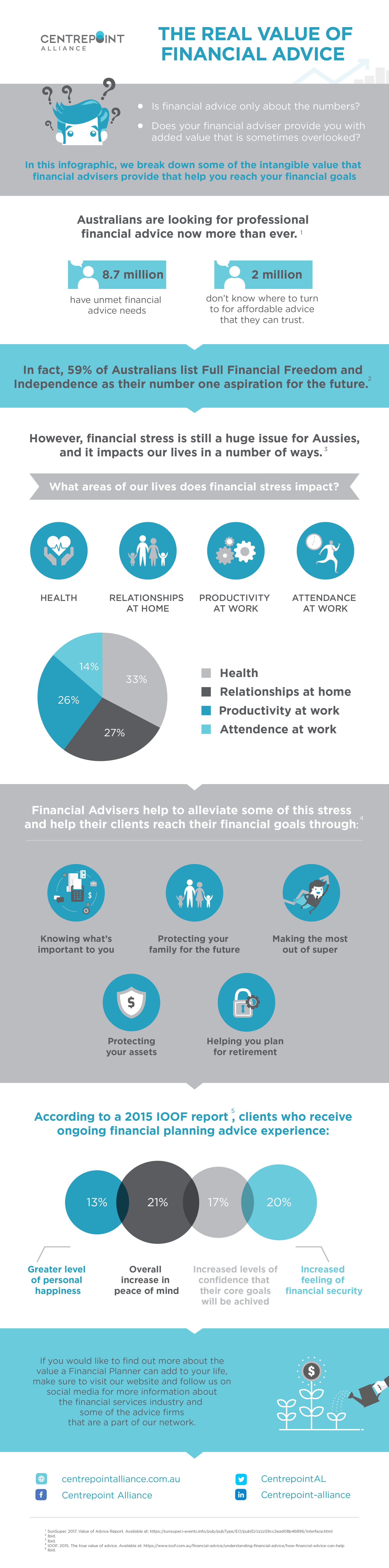 Infographic - The Real Value of Financial Advice